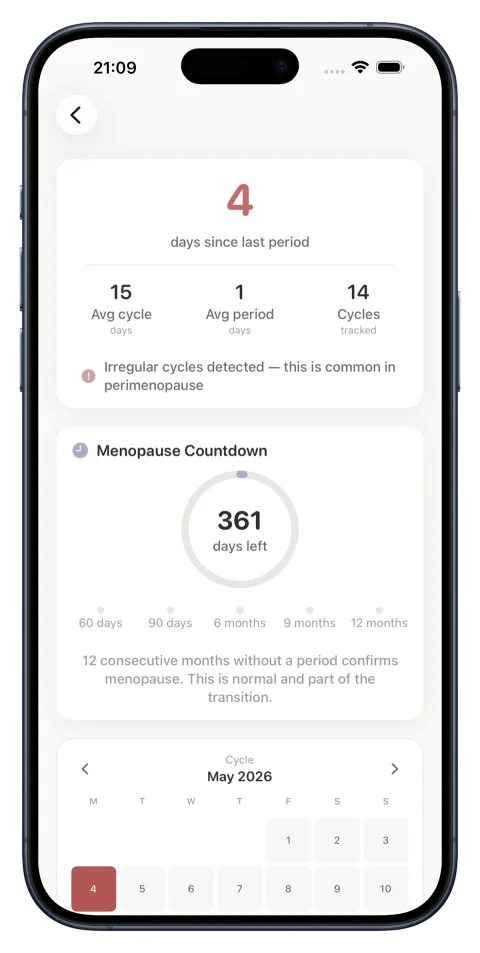 Perimosa cycle screen showing days since the last period alongside average cycle length and a countdown of the twelve consecutive months without bleeding that confirm menopause